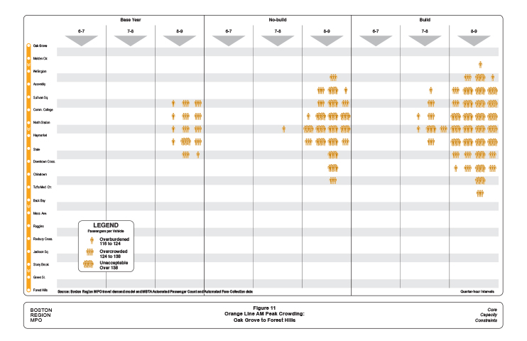 Figure 11 is a diagram showing the time, location, and severity of crowding experienced by Orange Line commuters from the north during their AM inbound commute.
